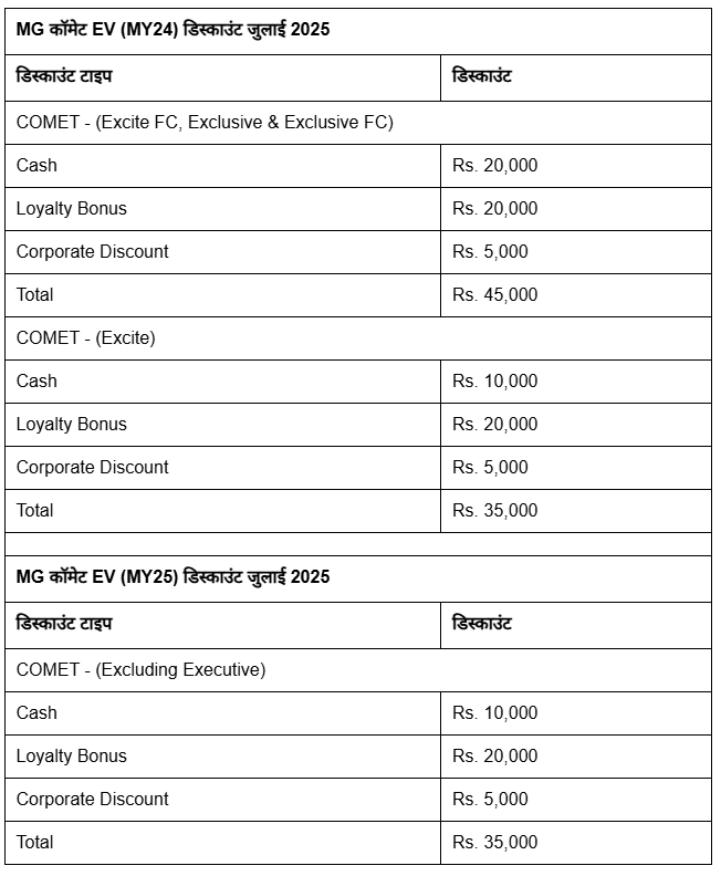 MG Comet EV discount | july discount