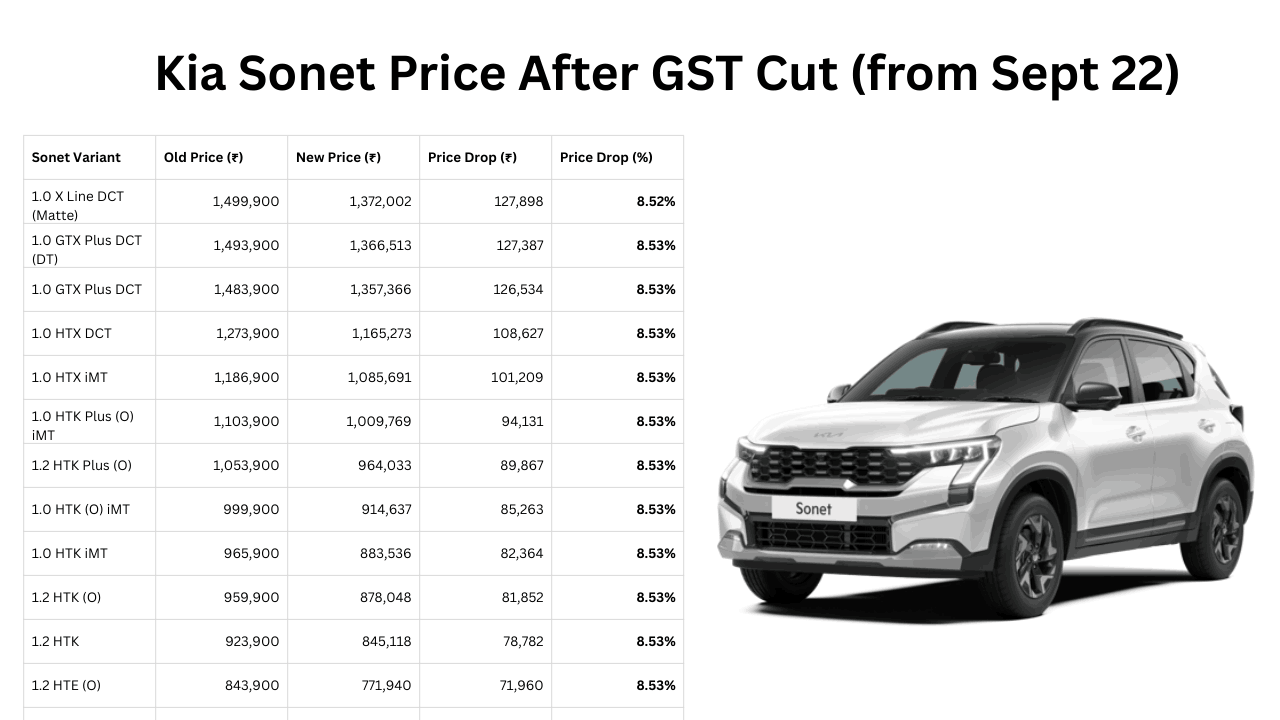 Kia Sonet Price After GST Cut (from Sept 22)