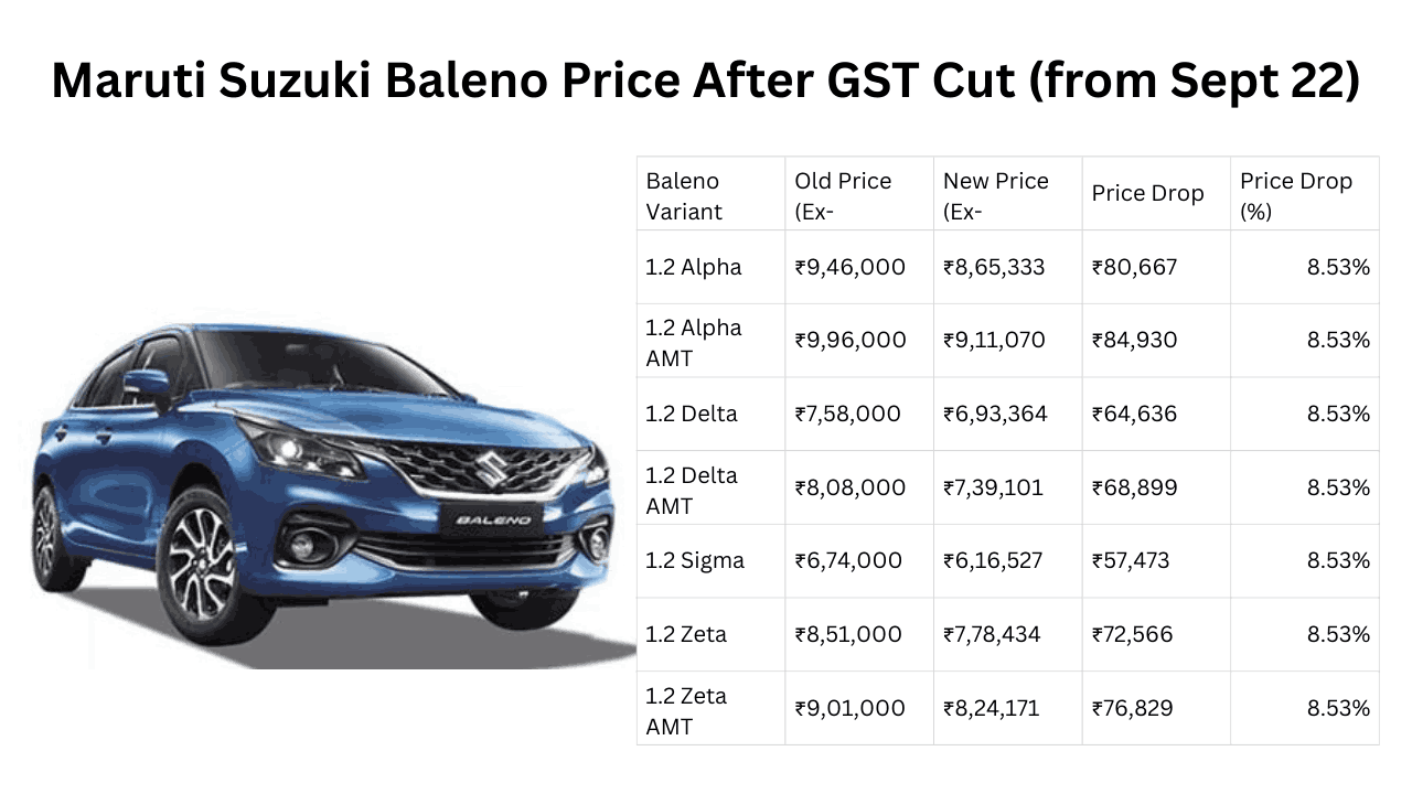 Maruti Suzuki Baleno Price After GST Cut (from Sept 22)