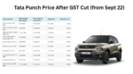 Tata Punch Price After GST Cut (from Sept 22)