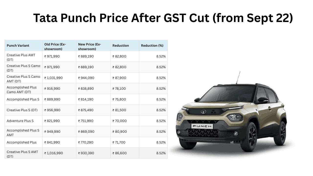Tata Punch Price After GST Cut (from Sept 22)