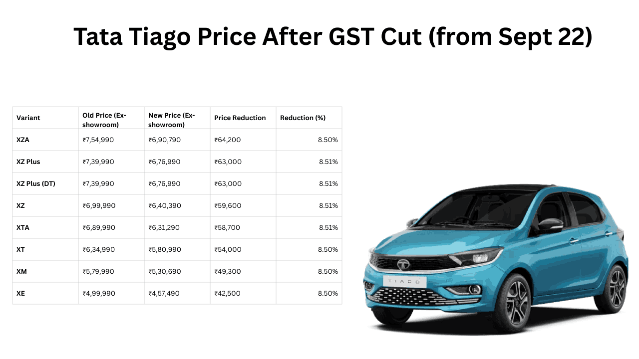 Tata Tiago Price After GST Cut (from Sept 22)